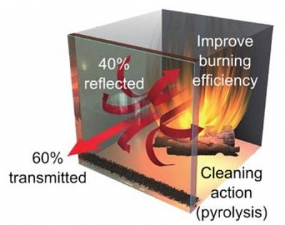 žáruvzdorné pyrolytické sklo na míru (tzv. "samočistící")  síla 4 mm - cena za 1 DCM2 (100 cm2)